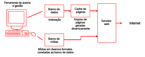 Fluxo de trabalho (gestão de conteúdo)