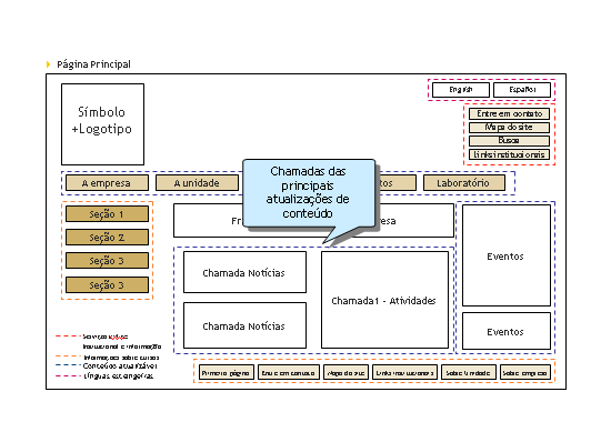 Exemplo de wireframe legendada