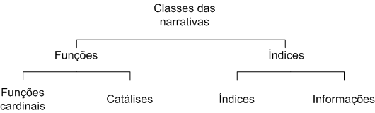 lasses e subclasses de narrativas, de acordo com análise estrutural de Roland Barthes