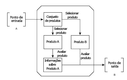 Exemplo de mapa conceitual aplicado ao entendimento do percurso do usuário