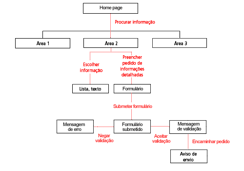 Diagrama de percursos