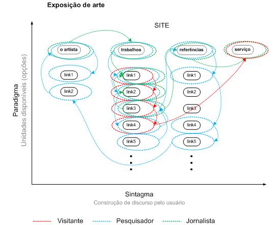 Sintagmas e paradigmas em espaços online