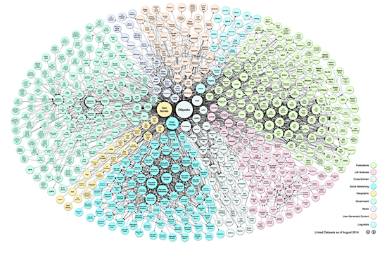 The Linking Open Data cloud diagram