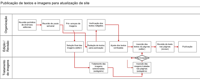 Exemplo de processos editoriais de tratamento de imagens para publicação online