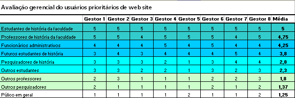 Na lista acima, é necessário estabelecer valores escalonados para: • O usuário-foco – o público principal do canal. Nota 5. • O usuário secundário – pessoas que também usam do site, mas suas necessidades deixarão de ser satisfeitas em detrimento do atendimento aos usuários principais. Nota entre 4 e 5. • O usuário menos importante – não visita o site frequentemente e não é considerado de alta prioridade. Nota entre 3 e 4. • Não considerado – não faz parte do público-alvo, acessa eventualmente o site. Nota entre 1 e 3.